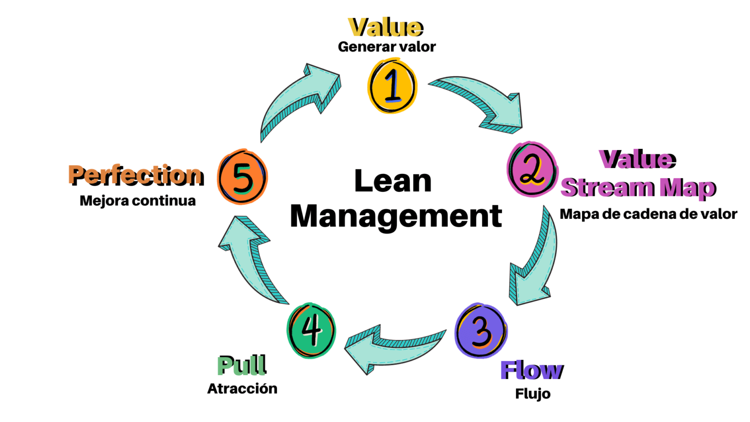 Qué Es El Lean Management Y Cómo Puede Ayudar A La Empresa