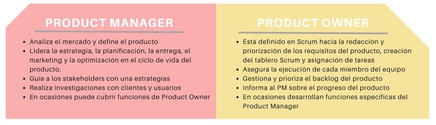 diferencia product Manager y product owner