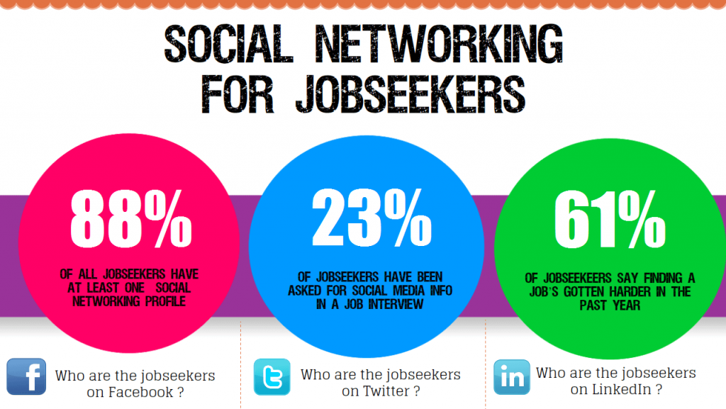 uso de redes sociales en jobseekers