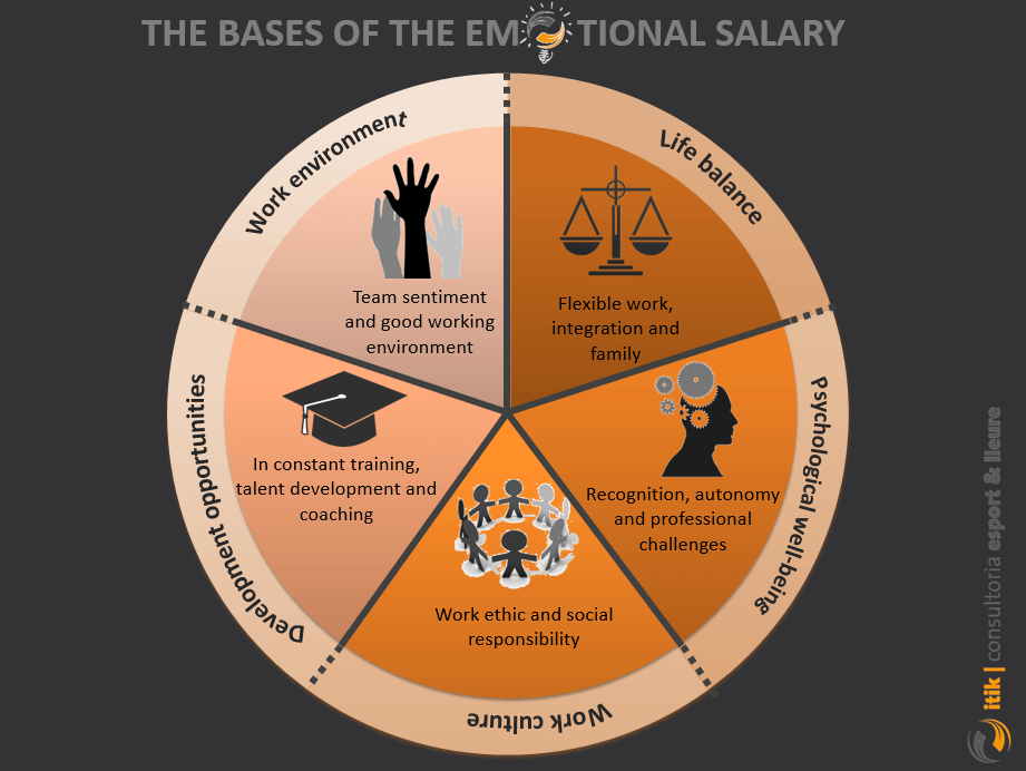 tipos de salario emocional ejemplos