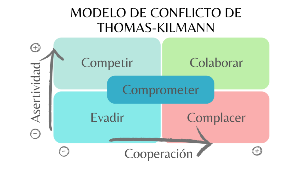 infografia-Modelo Thomas-Kilmann- sistema de resolución de conflictos