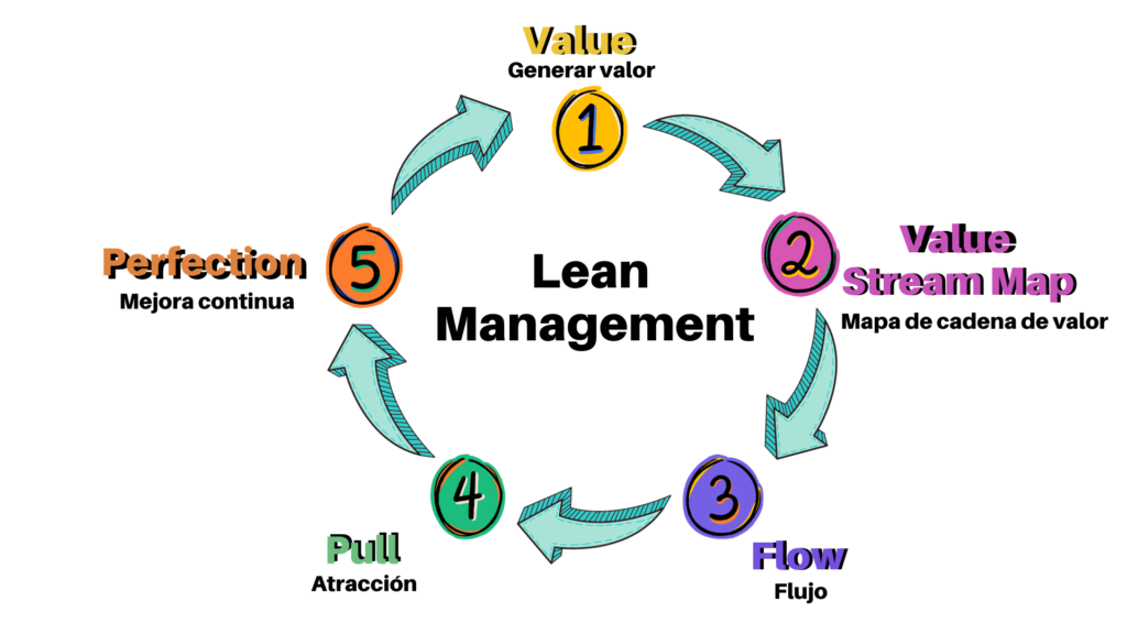 lean management-infografía